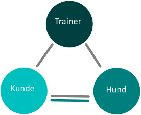 Trainer Hund Kunde